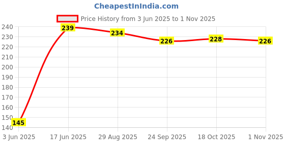 flipkart.com puthak Kitchen Cooking Pot Steaming |Heat Resistant Hot Pot Tray Stand Stainless Steel Round Cooker Steamer (Pack of 2, Steamer Rack Stand) Stainless Steel Trivet puthak Price History Graph from 3 Jun 2025 to 1 Nov 2025