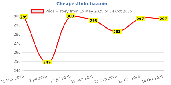 flipkart.com adjo Kitchen Cooking Pot Steaming Tray Stand Miror Finish Trivet adjo Price History Graph from 15 May 2025 to 13 Oct 2025