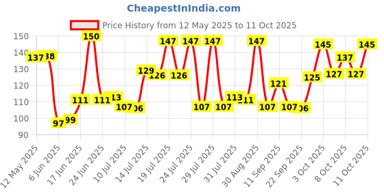flipkart.com ekitchen Kitchen Cooking Pot Steaming Tray Stand Stainless Steel Round Cooker Steamer Rack Stand Cookware Tool Mirror Trivet (Pack of 1) Miror Finish Trivet ekitchen Price History Graph from 12 May 2025 to 11 Oct 2025