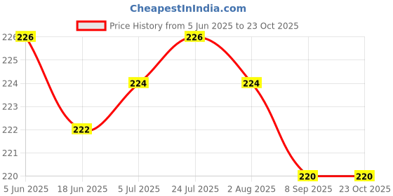 flipkart.com strugglinginc Kitchen Cooking Pot Steaming Tray Stand Stainless Steel Round Cooker Steamer Rack Stand Cookware Tool, Pack of 3 Polished Trivet strugglinginc Price History Graph from 5 Jun 2025 to 23 Oct 2025