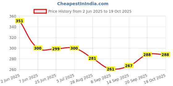 flipkart.com strugglinginc Kitchen Cooking Pot Steaming Tray Stand Stainless Steel Round Cooker Steamer Rack Stand Cookware Tool, Pack of 4 Polished Trivet strugglinginc Price History Graph from 2 Jun 2025 to 18 Oct 2025