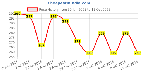 flipkart.com kitchen craftopia LCD drawing pen case kitchen craftopia Price History Graph from 30 Jun 2025 to 13 Oct 2025
