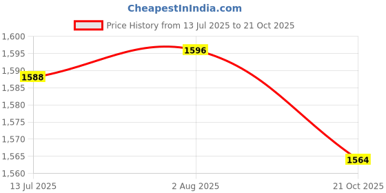 flipkart.com kitchen crown Aluminium Fruit Juicer Machine, Hand Mixer, Maker, Hand Juicer kitchen crown Price History Graph from 13 Jul 2025 to 21 Oct 2025
