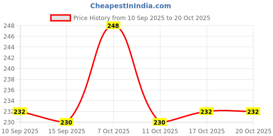 flipkart.com olwick Kitchen Cutlery Thickened Anti Scalding Padded Non Slip Mats wooden Trivet olwick Price History Graph from 10 Sep 2025 to 20 Oct 2025