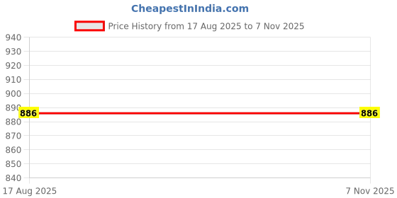 flipkart.com red-rubby Kitchen Deep-Fried Food Drain Basin Round Crispy Tray Filter Copper Fruit & Vegetable Basket red-rubby Price History Graph from 17 Aug 2025 to 7 Nov 2025