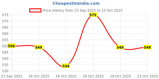 flipkart.com sedoka Kitchen design Electric Household Grinder 200 W Mixer Grinder sedoka Price History Graph from 23 Sep 2025 to 23 Oct 2025