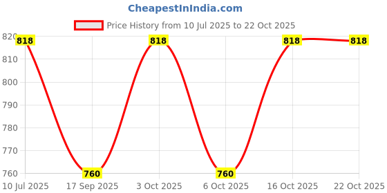 flipkart.com yashodeep plastic Kitchen Dish Drainer Rack Plastic - 2 Layer Plastic Kitchen Trolley yashodeep plastic Price History Graph from 10 Jul 2025 to 21 Oct 2025
