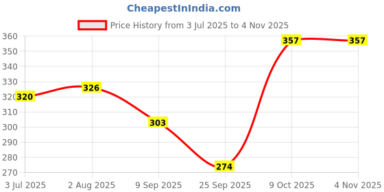 flipkart.com oxxihome Kitchen Dual-Layer Draining Basket with Handle, Plastic Fruit & Vegetable Basket oxxihome Price History Graph from 3 Jul 2025 to 4 Nov 2025