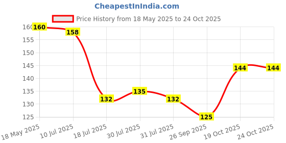 flipkart.com truevalue creations Kitchen Duster ,Cleaning and Multipurpose Kitchen Roti Table Wiper Multicolor Cloth Napkins truevalue creations Price History Graph from 18 May 2025 to 24 Oct 2025
