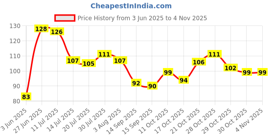 flipkart.com sachi enterprises Kitchen Duster Wet and Dry Cotton Cleaning Cloth sachi enterprises Price History Graph from 3 Jun 2025 to 3 Nov 2025