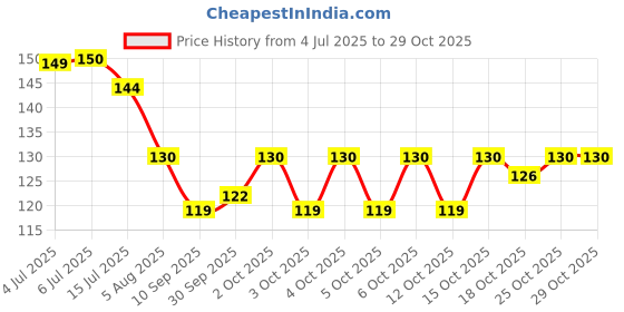 flipkart.com ziwa kitchen kitchen duster/Kitchen Cleaning Cloth Wet and Dry Cotton Cleaning Cloth (12 Units) Wet and Dry Cotton Cleaning Cloth ziwa kitchen Price History Graph from 4 Jul 2025 to 29 Oct 2025