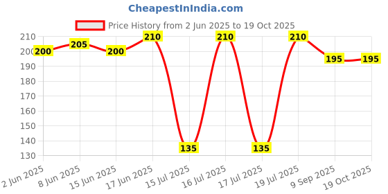flipkart.com kitchen elegance Power Free Hand Blender Use Like Egg & Cream Beater, Milk Shake,Lassi Mixer Blender Blade kitchen elegance Price History Graph from 2 Jun 2025 to 18 Oct 2025