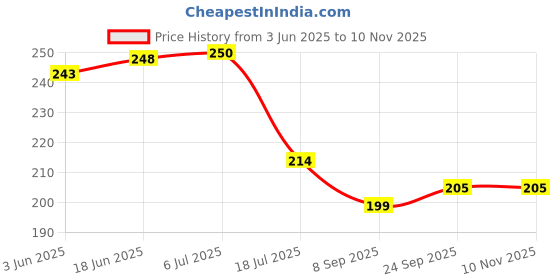 flipkart.com mtiban Kitchen Essentials: Spoon & Spatula Set - Natural Finish ( Pack Of 16 ) Wooden, Silicone Table Spoon, Serving Spoon Set mtiban Price History Graph from 3 Jun 2025 to 10 Nov 2025