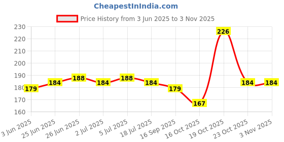 flipkart.com sagepl Kitchen Expert Mixer Grinder Motor Coupler, White - 2 Pieces Mixer Grinder Coupler sagepl Price History Graph from 3 Jun 2025 to 2 Nov 2025