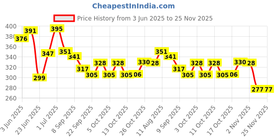 flipkart.com kitchen expert Stainless Steel Net Lid Set | Set of 2 (20&25cm) | Net Cover For Kitchen | 8 inch, 10 inch Lid Set kitchen expert Price History Graph from 3 Jun 2025 to 24 Nov 2025