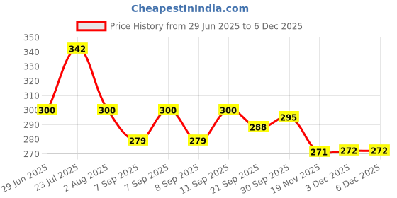 flipkart.com Kitchen Expert Stainless Steel Small Net Lid (Set of 6) 3.5 inch Lid Set kitchen expert Price History Graph from 29 Jun 2025 to 5 Dec 2025