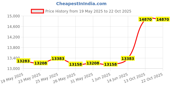 flipkart.com prestige Kitchen Family Pack set 6 Pcs Glass Manual Gas Stove prestige Price History Graph from 19 May 2025 to 21 Oct 2025