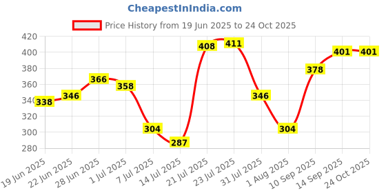 flipkart.com shopzope Kitchen Faucet 3-Function Faucet Function Diverter shopzope Price History Graph from 19 Jun 2025 to 24 Oct 2025