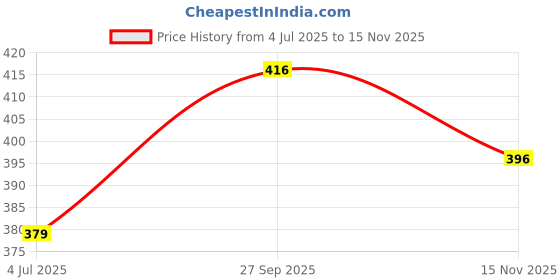 flipkart.com hiki ziki by hikiziki Kitchen Faucet 4 in 1 Waterfall Kitchen Faucet| Sink Faucet Head| 360° Rotation Function Sink Tap Faucet hiki ziki by hikiziki Price History Graph from 4 Jul 2025 to 15 Nov 2025