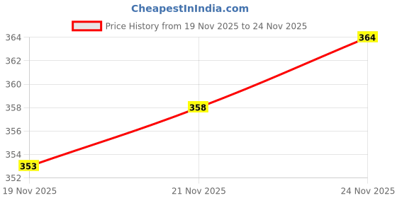 flipkart.com supvox Kitchen Faucet Extender 360 Swivel with 2 Spray Modes Tap Mount Water Filter supvox Price History Graph from 19 Nov 2025 to 24 Nov 2025