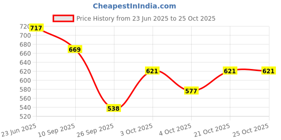 flipkart.com kirfiz Kitchen Faucet Faucet Mount kirfiz Price History Graph from 23 Jun 2025 to 24 Oct 2025