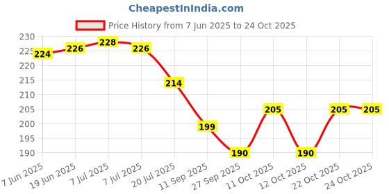 flipkart.com knyuc mart Kitchen Faucet Head 360° Rotatable 3-function Faucet Sprayer Shower Faucet Handle knyuc mart Price History Graph from 7 Jun 2025 to 24 Oct 2025