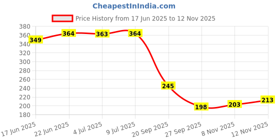 flipkart.com yanci Kitchen Faucet Head, 360° Rotatable Faucet Sprayer, Sprayer Head Replacement Anti-Splash Tap Booster Shower and Water Saving Faucet with 3 Modes Adjustment Health Faucet yanci Price History Graph from 17 Jun 2025 to 12 Nov 2025
