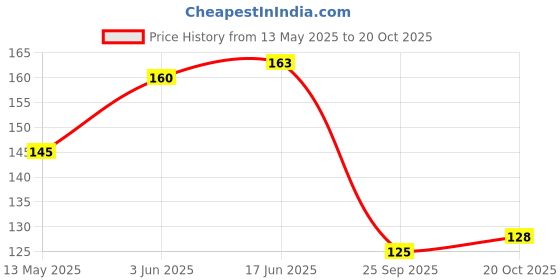 flipkart.com vibgyor products Kitchen Faucet Plastic Adjustable Tap Extender, Sink Tap Shower Head Nozzle Saving Water for Kitchen Water Outlet Shower Head Water Filter Sprinkler Faucet Nozzle vibgyor products Price History Graph from 13 May 2025 to 20 Oct 2025
