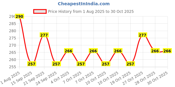 flipkart.com dioxit Kitchen Faucet Spray Head Replacement,3 Function Spray Nozzle for Kitchen Faucet Faucet Stem dioxit Price History Graph from 1 Aug 2025 to 30 Oct 2025