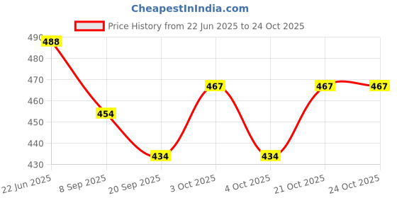 flipkart.com naidev Kitchen Faucet Sprayer Head Faucet Extender Nozzle, 2 Modes Faucet Nozzle naidev Price History Graph from 22 Jun 2025 to 21 Oct 2025