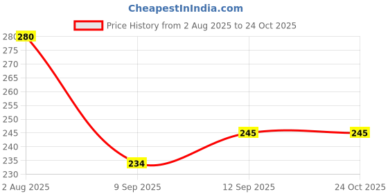 flipkart.com cosware Kitchen Faucet Sprayer Movable Extender for Sink, 360° Rotatable Anti-Splash Tap Faucet Function Diverter cosware Price History Graph from 2 Aug 2025 to 24 Oct 2025