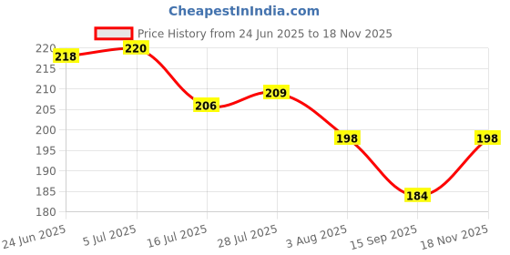 flipkart.com kitchen flow Aluminium tadka pan Non-stick, tadka pot with handle Tadka Pan 10 cm diameter 0.4 L capacity kitchen flow Price History Graph from 24 Jun 2025 to 18 Nov 2025
