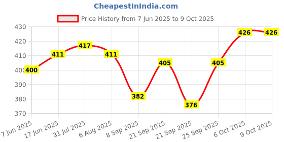 flipkart.com kitchen flow BRIGHT NON-STICK DEEP KADAI WITH HANDLE Tawa 24 cm diameter kitchen flow Price History Graph from 7 Jun 2025 to 8 Oct 2025