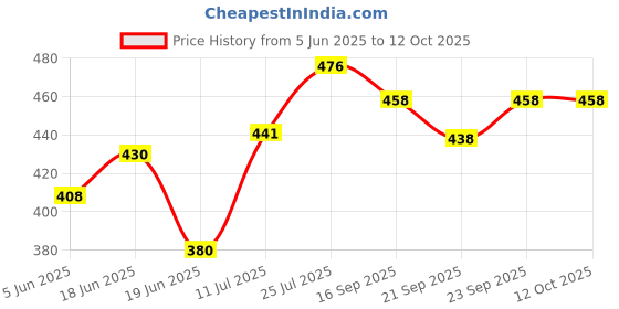 flipkart.com kitchen flow Non-Stick Dosa Tawa, Induction Bottom, Soft-Touch Handles Tawa 26 cm diameter kitchen flow Price History Graph from 5 Jun 2025 to 11 Oct 2025