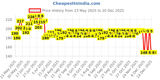 flipkart.com kitchen flow Stainless steel Serving spoons set Stainless Steel Serving Spoon Set kitchen flow Price History Graph from 23 May 2025 to 20 Dec 2025