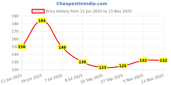 flipkart.com kitchen flow Stainless steel soup & juice strainer Strainer kitchen flow Price History Graph from 11 Jun 2025 to 13 Nov 2025