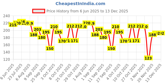 flipkart.com kitchen flow stainless steel spoon & fork 12pes set Steel Cutlery Set kitchen flow Price History Graph from 6 Jun 2025 to 13 Dec 2025