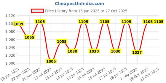 flipkart.com trivyom Kitchen Food Chopper, Meat, Vegetables, Onion ,Mixer Grinder 700 W Food Processor trivyom Price History Graph from 13 Jun 2025 to 27 Oct 2025