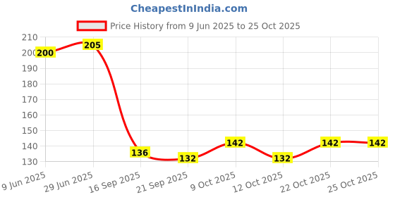 flipkart.com saluana Kitchen Gadget Cleaning Skin Scraper Stainless Steel Fishing Cocina Tool Fish Scaler saluana Price History Graph from 9 Jun 2025 to 22 Oct 2025
