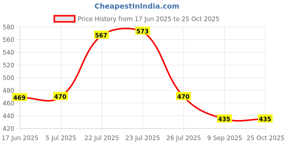 flipkart.com kripara Kitchen Gadgets Utensils Set with Bottle Opener,Fruit Knife,Scissor,Storage Base Stainless Steel, Plastic Cutlery Set kripara Price History Graph from 17 Jun 2025 to 24 Oct 2025