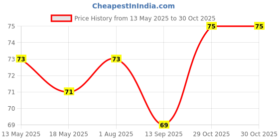 flipkart.com qozent Kitchen Gloves- Reusable Rubber Silicon Household Safety Wash Scrubber Heat Resistant Kitchen Gloves for Dish washing, Cleaning, Gardening Wet and Dry Glove hand gloves for kitchen (Multi clour, 1 Pair) Wet and Dry Glove qozent Price History Graph from 13 May 2025 to 30 Oct 2025