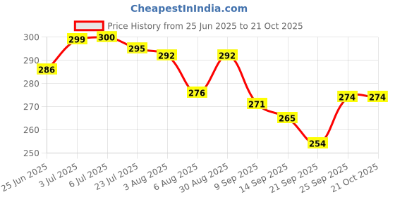 flipkart.com kitdor Kitchen Hot Pot stand | Dining table hot pot stand | 5 MM Steel Trivet Stainless Steel Trivet kitdor Price History Graph from 25 Jun 2025 to 21 Oct 2025