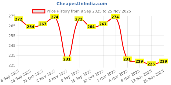 flipkart.com KITCHEN INDIA Tank Overflow alarm Wired Sensor Security System Wired Sensor Security System Price History Graph from 8 Sep 2025 to 25 Nov 2025