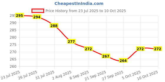 flipkart.com KITCHEN INDIA Water Tank Overflow Alarm with Sweet Sound Long life Very Use full Product Wired Sensor Security System Price History Graph from 23 Jul 2025 to 8 Oct 2025