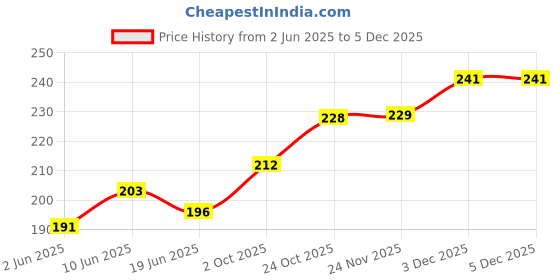 flipkart.com kitchen kart Kite Shape Holder with Wall Mount Hanger Hooks (Pack of 2) Door Hanger kitchen kart Price History Graph from 2 Jun 2025 to 4 Dec 2025