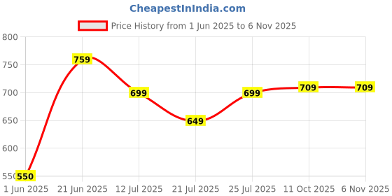flipkart.com masterchef Kitchen King Pro Waffle Maker masterchef Price History Graph from 1 Jun 2025 to 2 Nov 2025