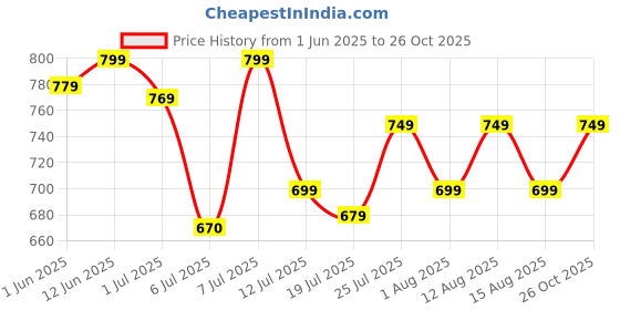 flipkart.com sansui Kitchen King Sandwich Maker Grill sansui Price History Graph from 1 Jun 2025 to 26 Oct 2025
