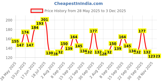 flipkart.com hurrio Kitchen King Stainless Steel Pakkad - Lifter Pakkad Wire Tong Plain Utility Pakad | Chipya for Roti | Chimta for Roti - Heavy Kitchen Tool 25 cm NA Pakkad hurrio Price History Graph from 28 May 2025 to 3 Dec 2025