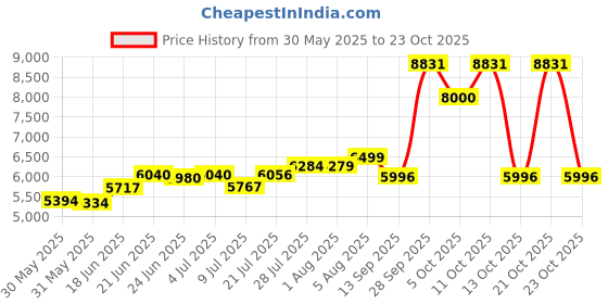 flipkart.com yavi global kitchen kitchen Vessel Sink yavi global Price History Graph from 30 May 2025 to 23 Oct 2025