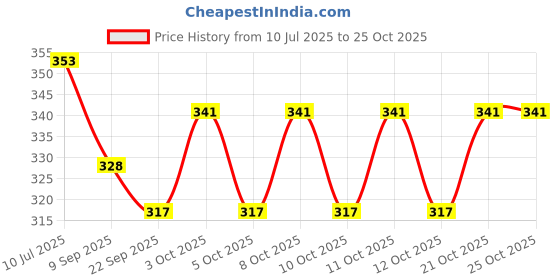 flipkart.com keshuenterprise Kitchen Knives with Sharp Blade Stainless Steel Fruit Knife keshuenterprise Price History Graph from 10 Jul 2025 to 24 Oct 2025